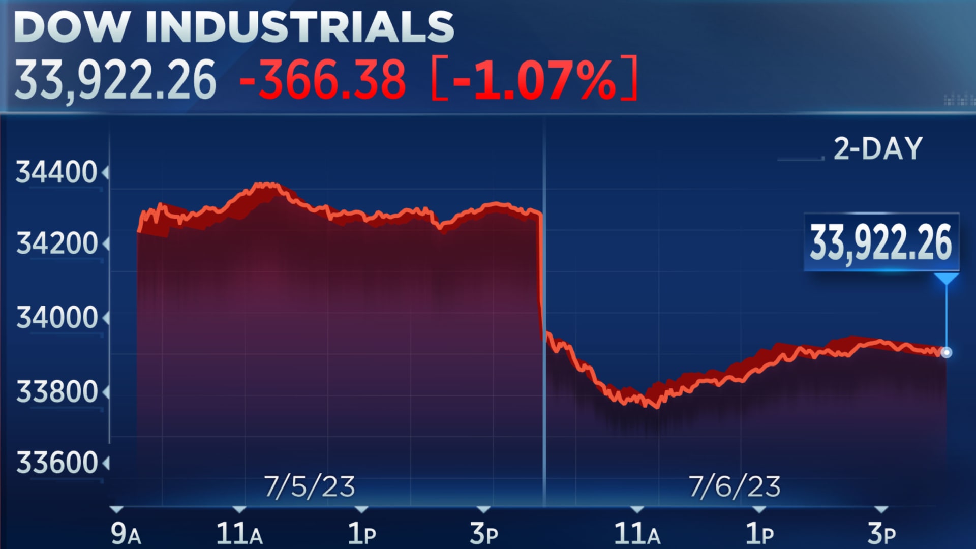Stock Market Today